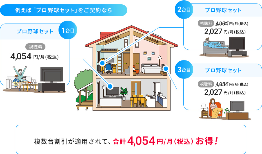 例えば「プロ野球セット」をご契約なら、テレビ1台目「視聴料」4,054円／月（税込）、2台目と3台目は半額の2,027円／月（税込）。複数台割引が適用されて、合計4,054円／月（税込）お得！