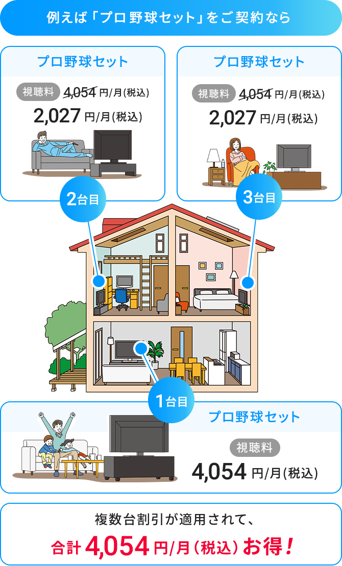 例えば「プロ野球セット」をご契約なら、テレビ1台目「視聴料」4,054円／月（税込）、2台目と3台目は半額の2,027円／月（税込）。複数台割引が適用されて、合計4,054円／月（税込）お得！