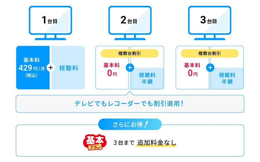 2台目、3台目は複数台割引が適用されて、基本料0円、視聴料も半額に！ さらにお得！ 基本プラン 光パックHD