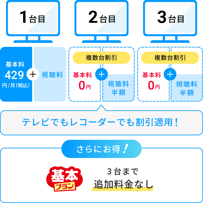 2台目、3台目は複数台割引が適用されて、基本料0円、視聴料も半額に！ さらにお得！ 基本プラン 光パックHD