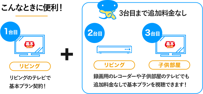 こんなときに便利！ 1台目リビングのテレビで基本プラン契約！ 2台目寝室 3台目子供部屋 寝室、子供部屋のテレビも追加料金なしで基本プランを視聴できます！