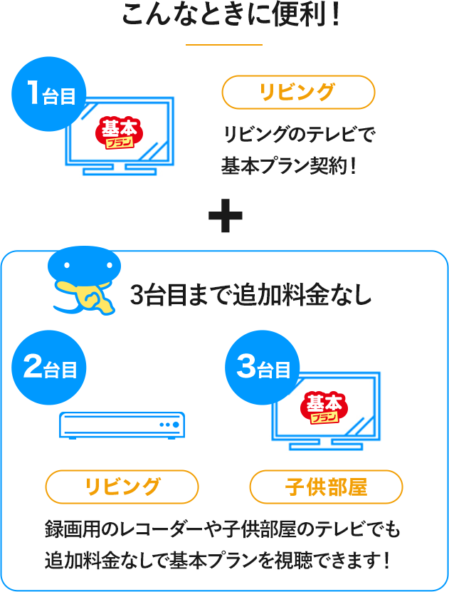 こんなときに便利！ 1台目リビングのテレビで基本プラン契約！ 2台目寝室 3台目子供部屋 寝室、子供部屋のテレビも追加料金なしで基本プランを視聴できます！