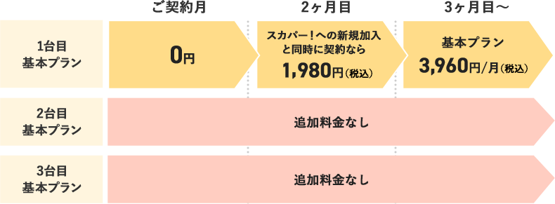 1台目基本プラン ご契約月 0円 2ヶ月目 スカパー!への新規加入と同時に契約なら1,980円(税込) 3ヶ月目~ 基本プラン 3,960円/月(税込) 2台目基本プラン 追加料金なし 3台目基本プラン 追加料金なし