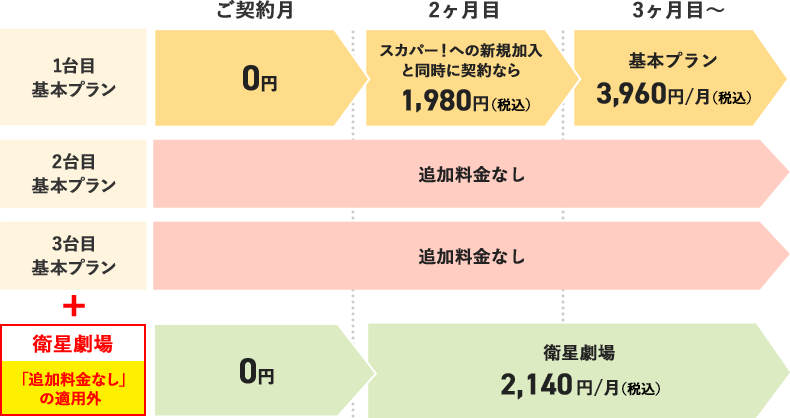 1台目基本プラン ご契約月 0円 2ヶ月目 スカパー!への新規加入と同時に契約なら1,980円(税込) 3ヶ月目~ 基本プラン 3,960円/月(税込) 2台目基本プラン 追加料金なし 3台目基本プラン 追加料金なし +衛星劇場「追加料金なし」の適用外 ご契約月0円 2ヶ月目 3ヶ月目~ 衛星劇場2,140円/月(税込)