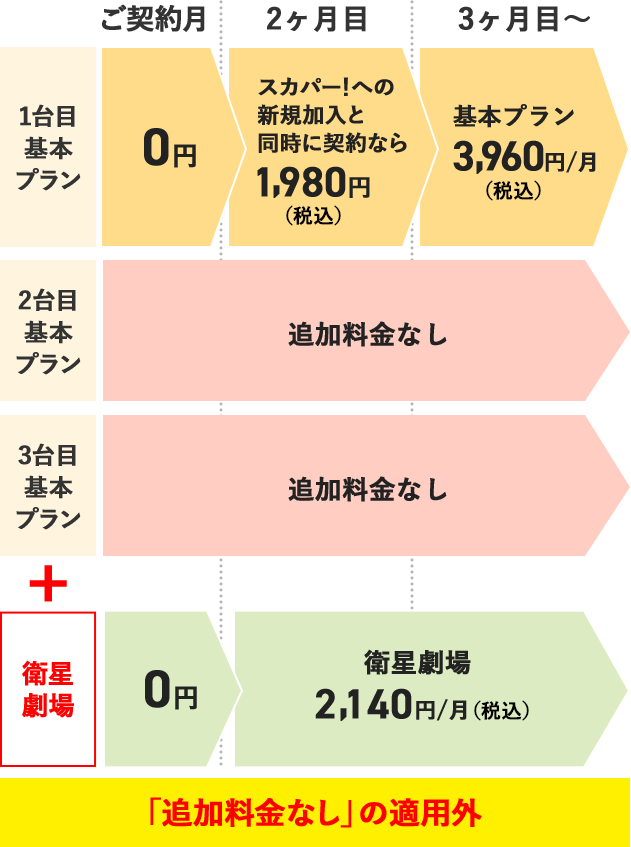 1台目基本プラン ご契約月 0円 2ヶ月目 スカパー!への新規加入と同時に契約なら1,980円(税込) 3ヶ月目~ 基本プラン 3,960円/月(税込) 2台目基本プラン 追加料金なし 3台目基本プラン 追加料金なし +衛星劇場「追加料金なし」の適用外 ご契約月0円 2ヶ月目 3ヶ月目~ 衛星劇場2,140円/月(税込)