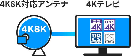 4K8K対応アンテナと、4Kテレビの場合
