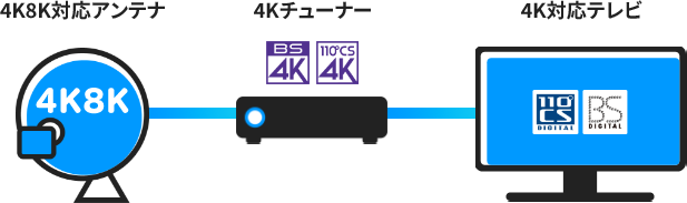 4K8K対応アンテナと、4K対応テレビの場合