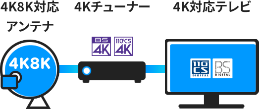 4K8K対応アンテナと、4K対応テレビの場合