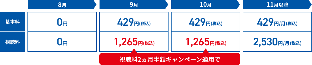 WOWOW3チャンネルセット料金表
