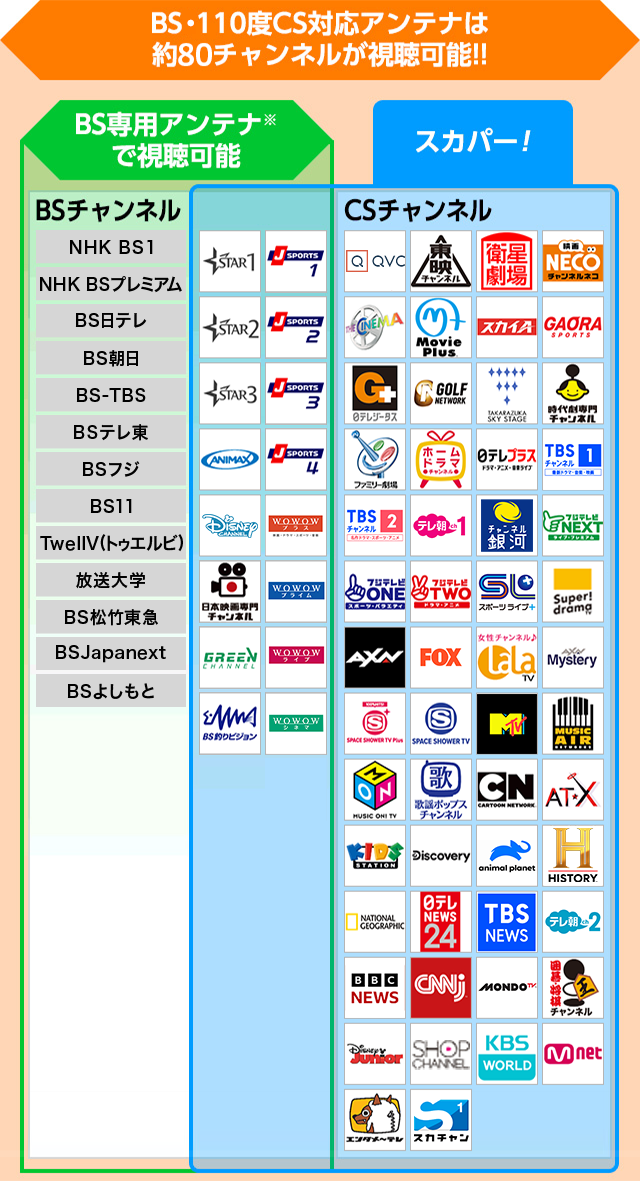 BS/110度CS対応アンテナは約80チャンネルが視聴可能！！