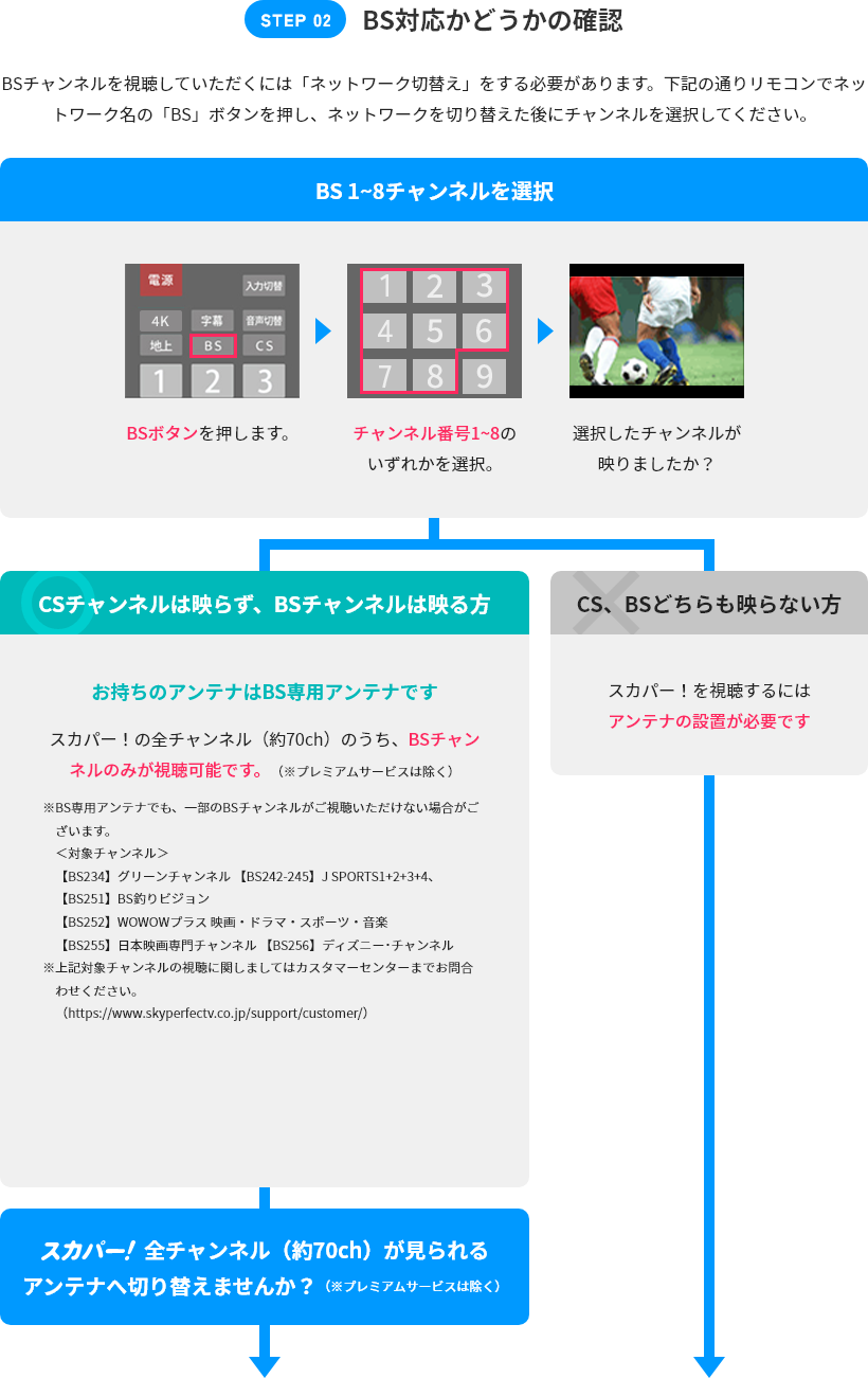 STEP2 BS対応かどうかの確認 BS1～8チャンネルを選択 CSチャンネルは映らず、BSチャンネルは映る方 スカパー！全チャンネル（約70ch）が見られるアンテナへ切り替えませんか？（※プレミアムサービスは除く） CS、BSどちらも映らない方 スカパー！を視聴するにはアンテナの設置が必要です