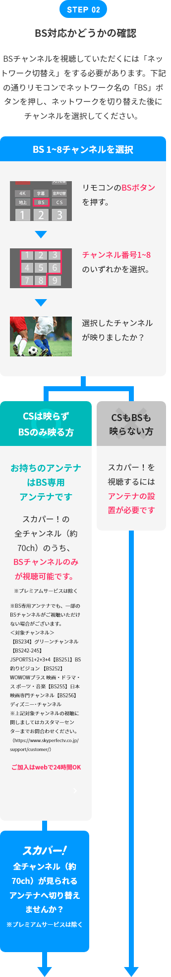 STEP2 BS対応かどうかの確認 BS1～8チャンネルを選択 CSチャンネルは映らず、BSチャンネルは映る方 スカパー！全チャンネル（約70ch）が見られるアンテナへ切り替えませんか？（※プレミアムサービスは除く） CS、BSどちらも映らない方 スカパー！を視聴するにはアンテナの設置が必要です