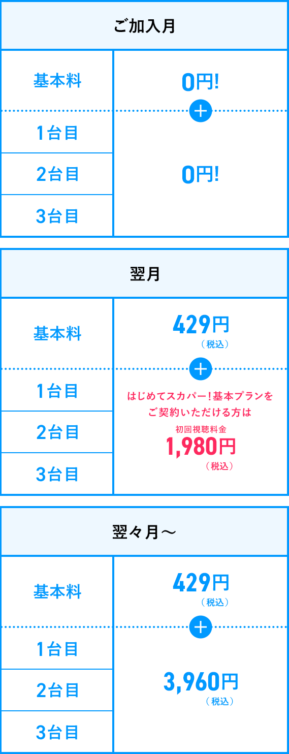 基本料ご加入月0円。翌月、翌々月～429円（税込）。視聴料1台目、2台目、3台目ご加入月0円。翌月はじめてスカパー！基本プランをご契約いただける方は初回視聴料金1,980円（税込）。翌々月～3,960円（税込）