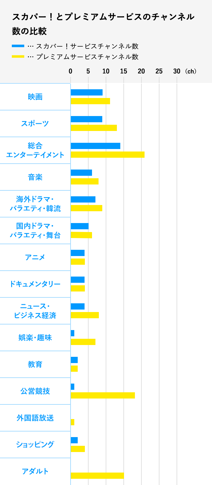 スカパー！とプレミアムサービスのチャンネル数の比較