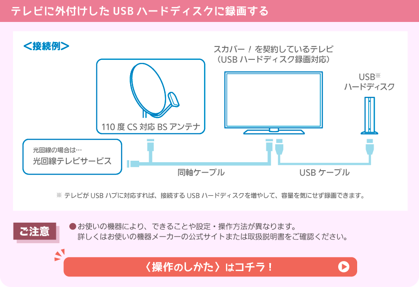 テレビに外付けしたUSBハードディスクに録画する