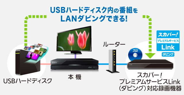2400円 【セール スカパー4Ｋ対応プレミアムチューナー SONY FMP-X7A