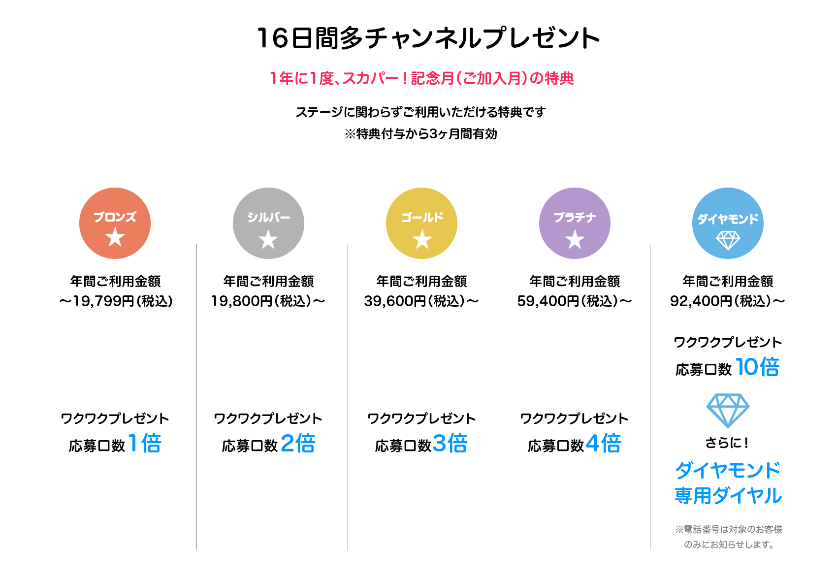 Myステージ別特典内容2年目以降