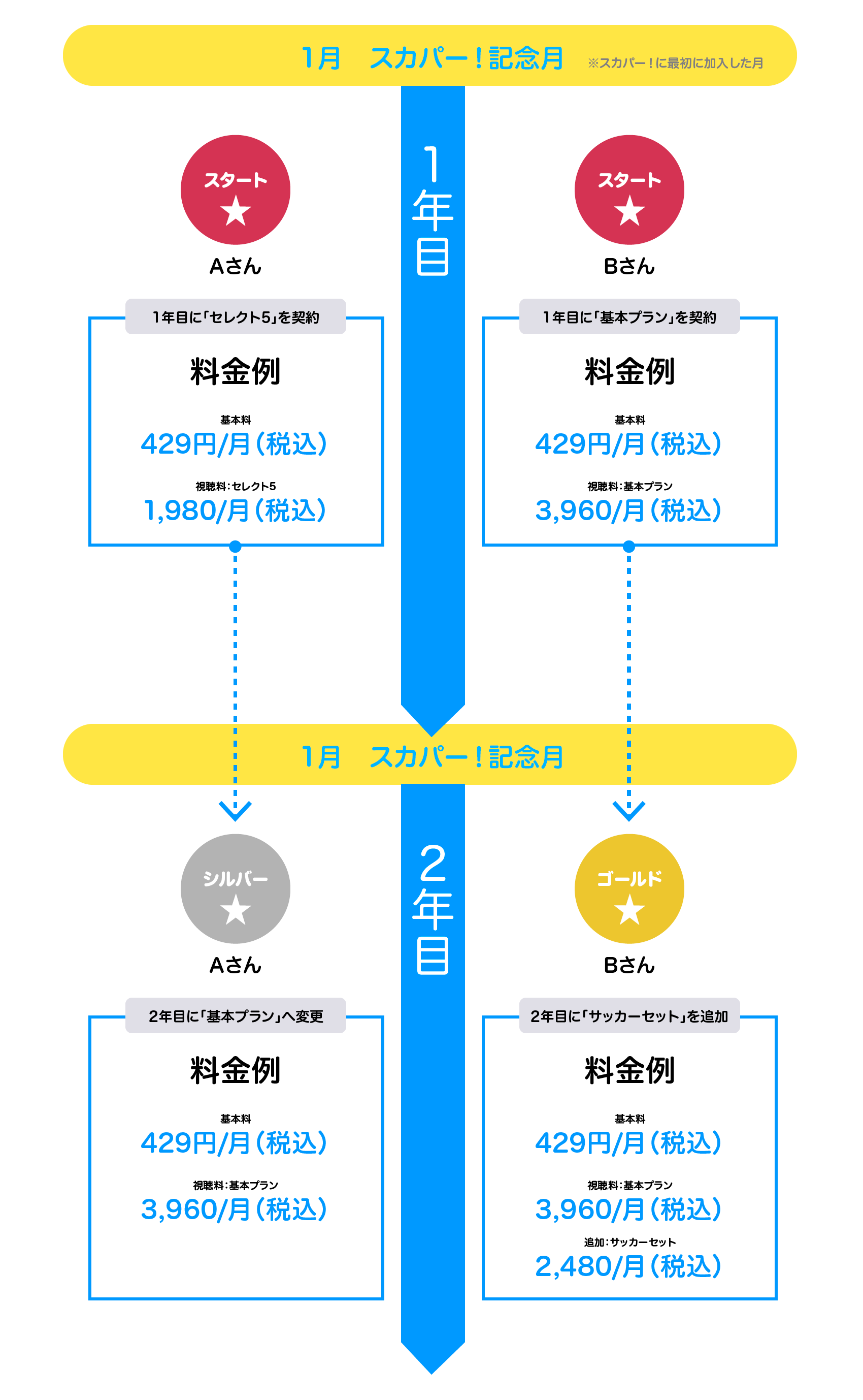 Myステージ決定のサイクル